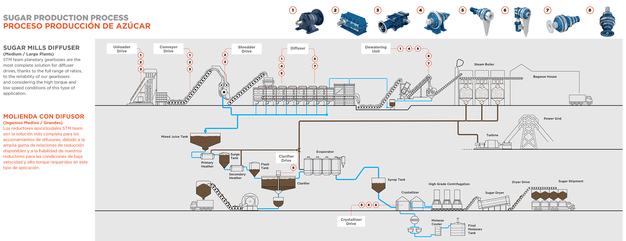sugar production process flusso sugar mills diffuser